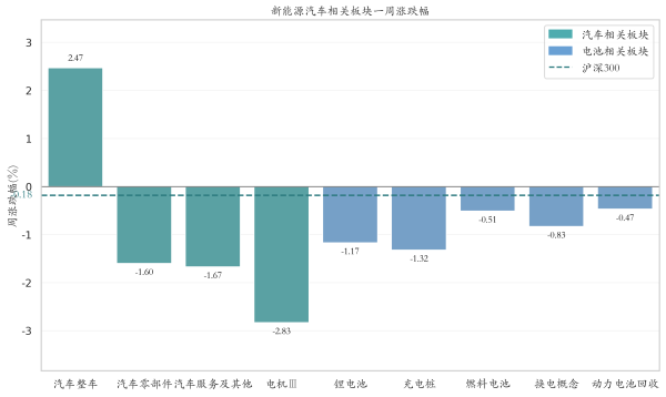 开户网站 新能源汽车行业周报（5月19日-5月23日）：新能源汽车指数下跌1.62%，磷酸铁锂平均报价持平
